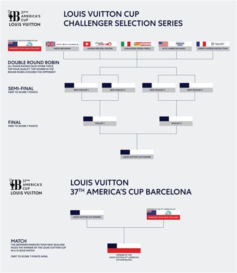 wikipedia louis vuitton cup 2024